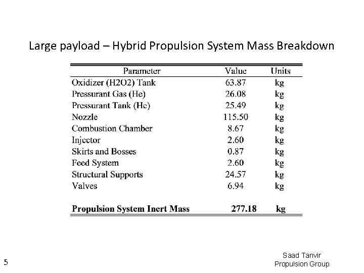 Large payload – Hybrid Propulsion System Mass Breakdown 5 Saad Tanvir Propulsion Group 