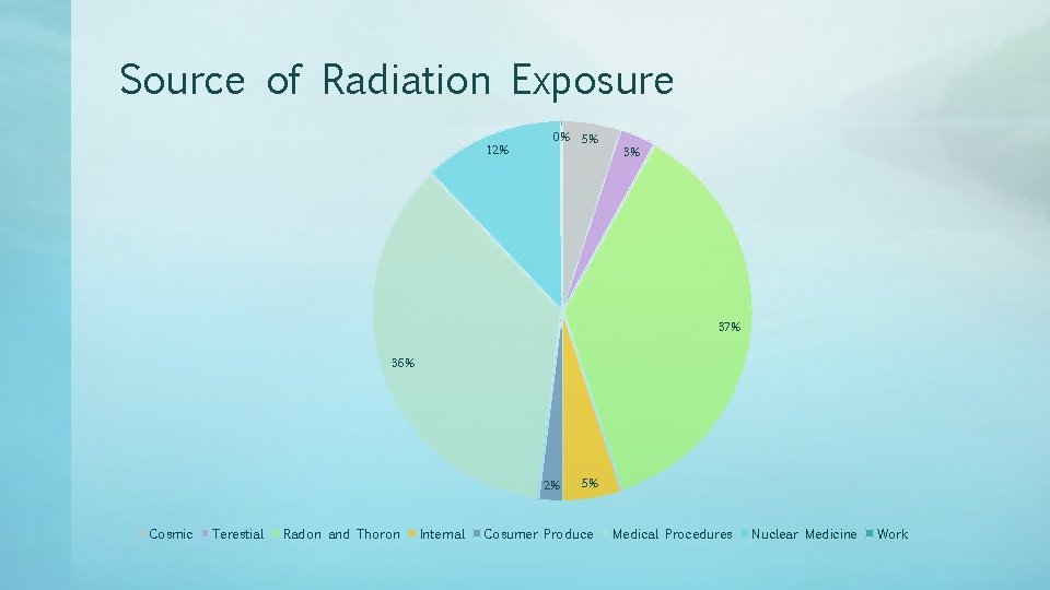 Source of Radiation Exposure 12% 0% 5% 3% 37% 36% 2% Cosmic Terestial Radon