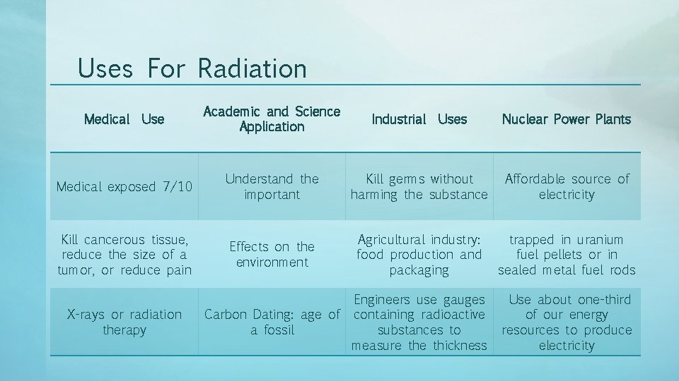Uses For Radiation Medical Use Academic and Science Application Industrial Uses Nuclear Power Plants