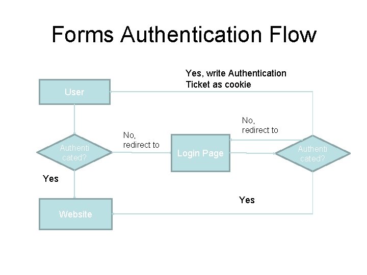 Forms Authentication Flow Yes, write Authentication Ticket as cookie User Authenti cated? No, redirect