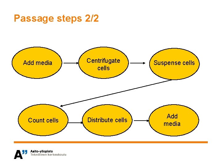 Passage steps 2/2 Add media Count cells Centrifugate cells Distribute cells Suspense cells Add