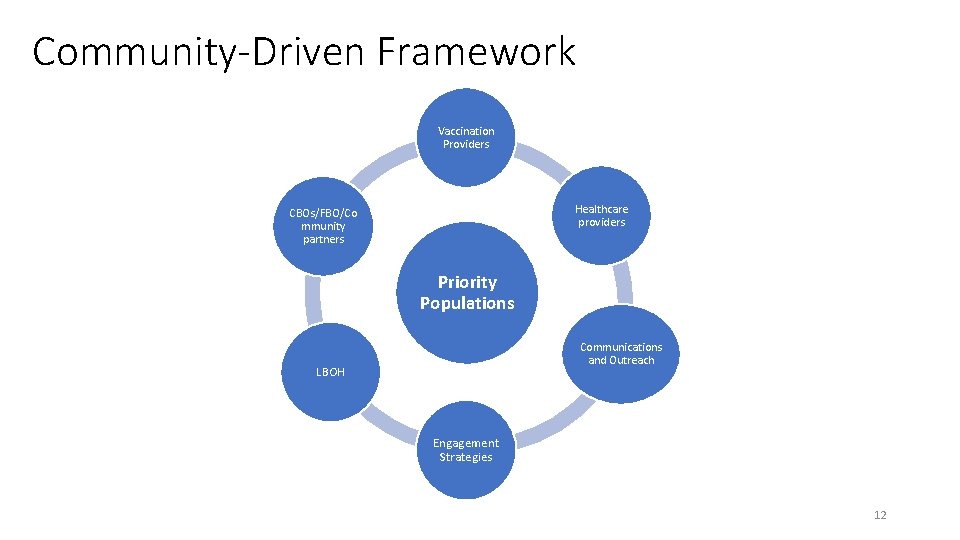Community-Driven Framework Vaccination Providers Healthcare providers CBOs/FBO/Co mmunity partners Priority Populations Communications and Outreach
