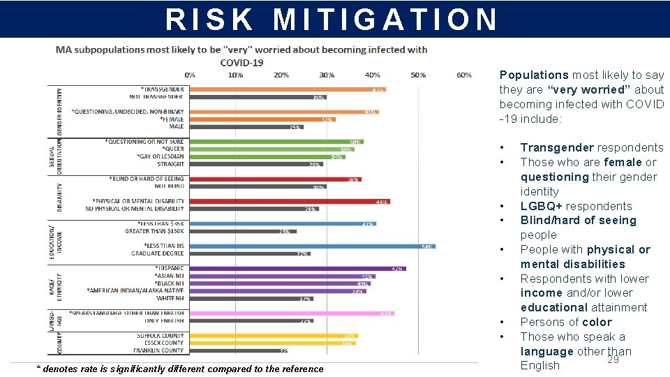 RISK MITIGATION Populations most likely to say they are “very worried” about becoming infected