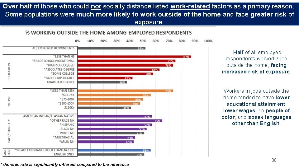 Over half of those who could not socially distance listed work-related factors as a