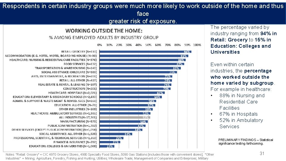 Respondents in certain industry groups were much more likely to work outside of the