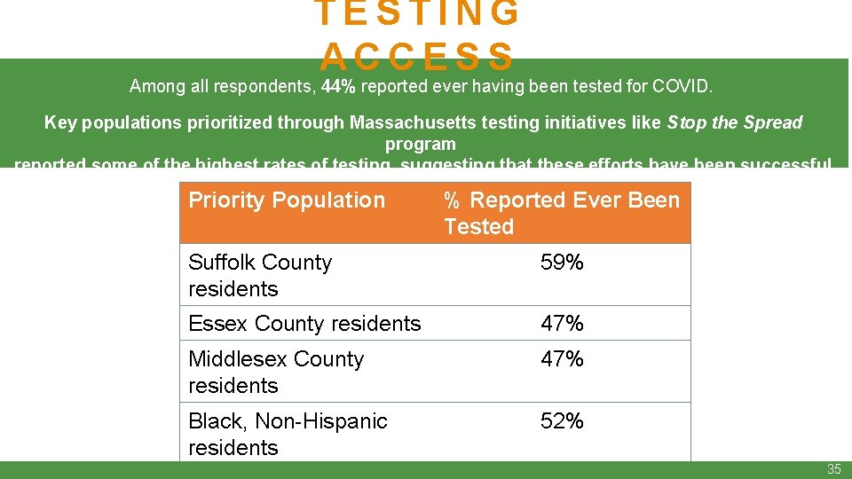 TESTING ACCESS Among all respondents, 44% reported ever having been tested for COVID. Key