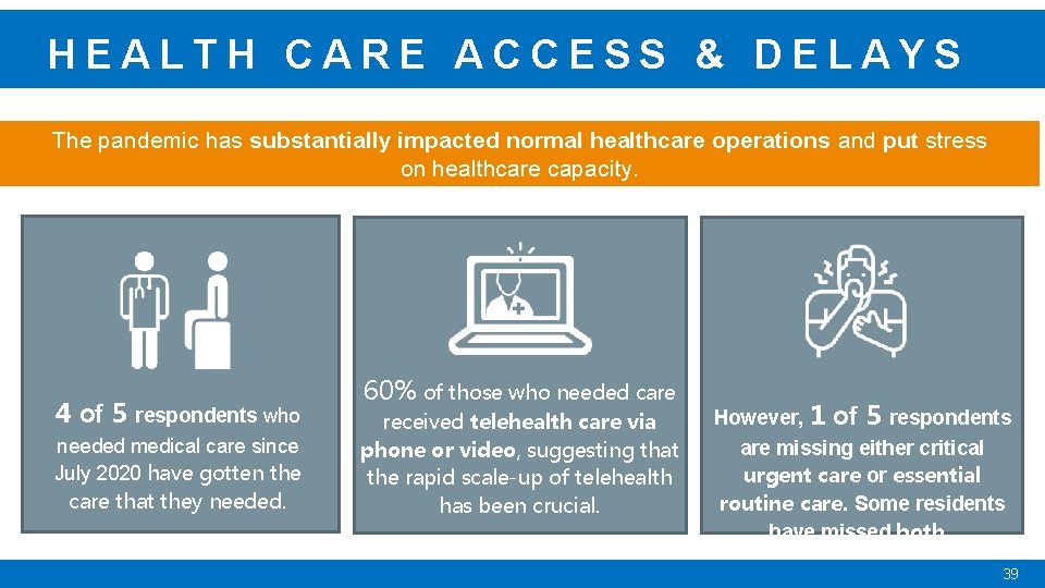 HEALTH CARE ACCESS & DELAYS The pandemic has substantially impacted normal healthcare operations and