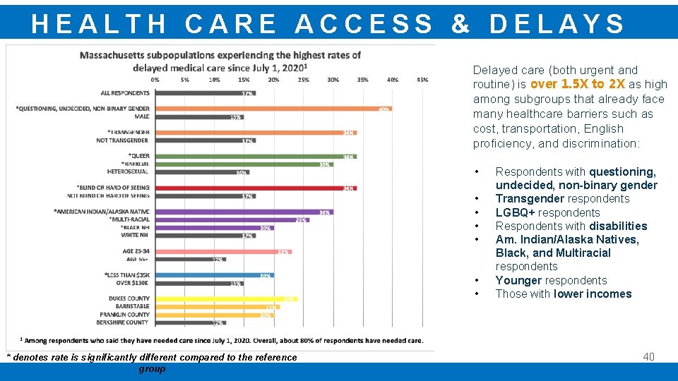 HEALTH CARE ACCESS & DELAYS Delayed care (both urgent and routine) is over 1.
