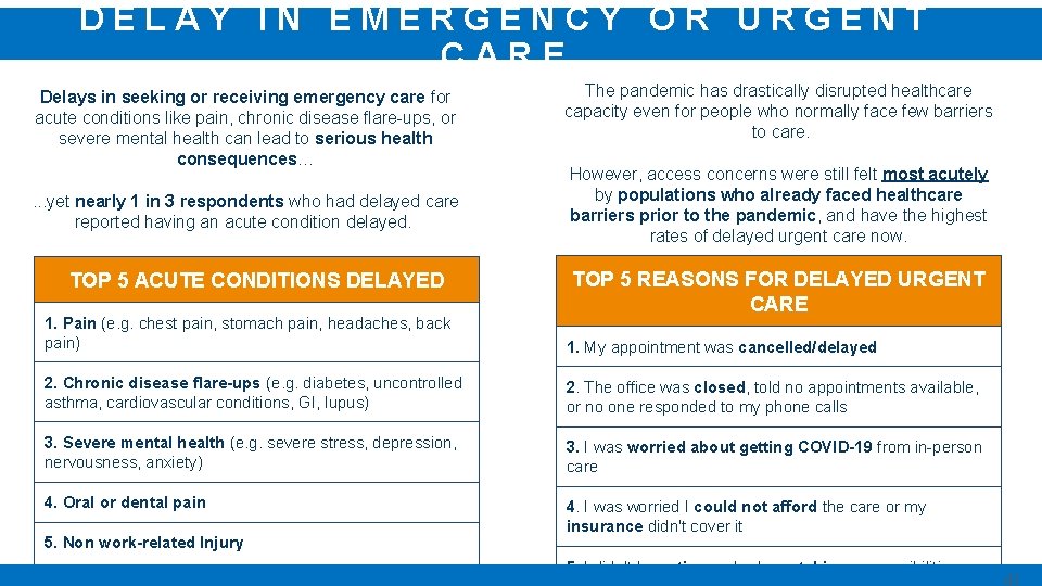 DELAY IN EMERGENCY OR URGENT CARE Delays in seeking or receiving emergency care for