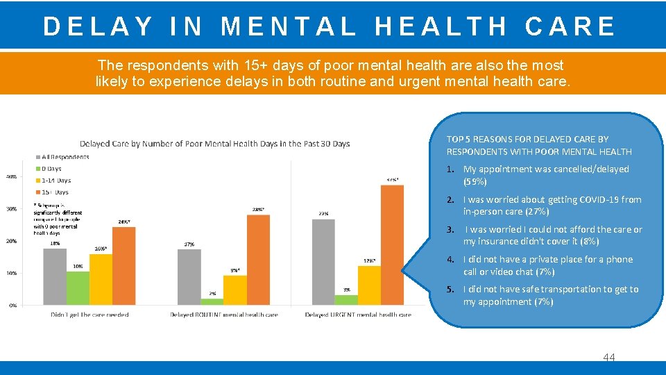 DELAY IN MENTAL HEALTH CARE The respondents with 15+ days of poor mental health
