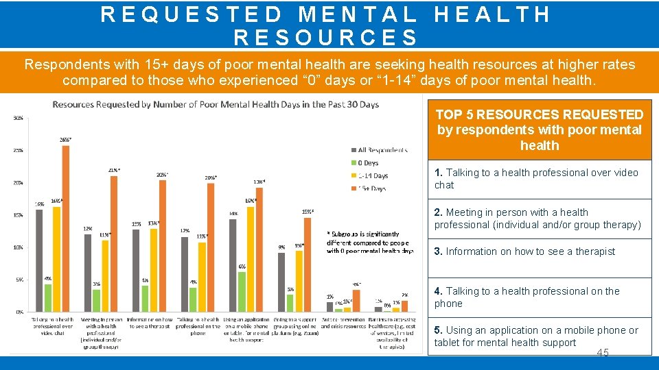 REQUESTED MENTAL HEALTH RESOURCES Respondents with 15+ days of poor mental health are seeking
