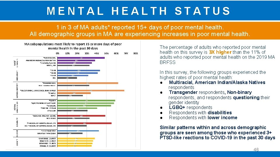 MENTAL HEALTH STATUS 1 in 3 of MA adults* reported 15+ days of poor