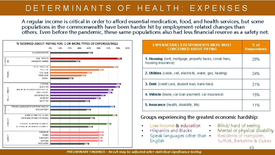 DETERMINANTS OF HEALTH: EXPENSES A regular income is critical in order to afford essential