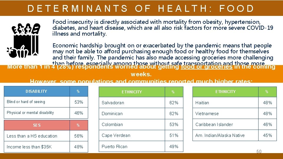 DETERMINANTS OF HEALTH: FOOD Food insecurity is directly associated with mortality from obesity, hypertension,