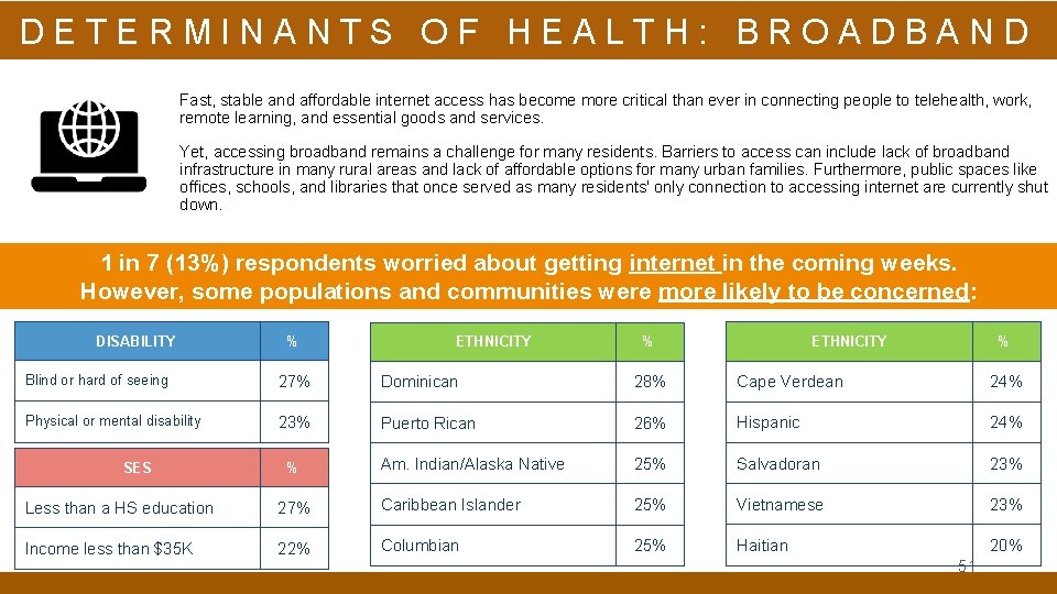 DETERMINANTS OF HEALTH: BROADBAND Fast, stable and affordable internet access has become more critical
