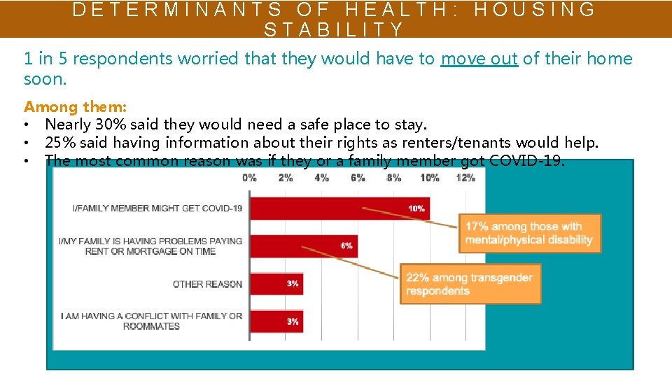 DETERMINANTS OF HEALTH: HOUSING STABILITY 1 in 5 respondents worried that they would have