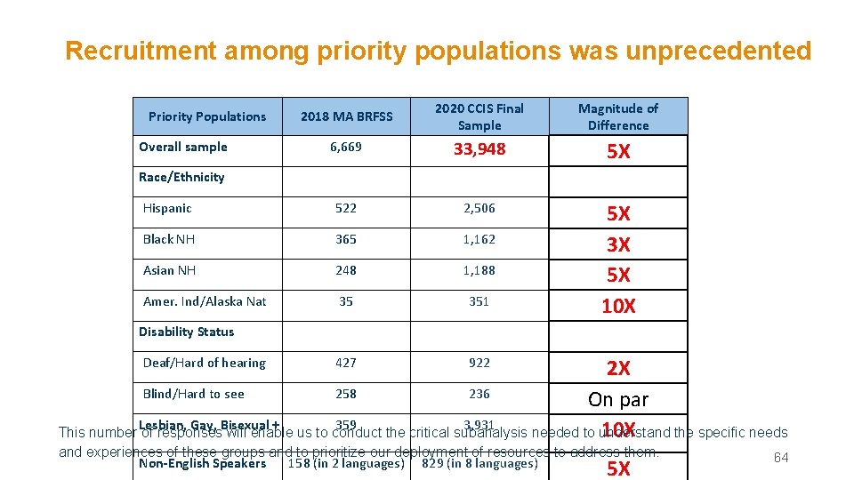 Recruitment among priority populations was unprecedented 2018 MA BRFSS 2020 CCIS Final Sample Magnitude