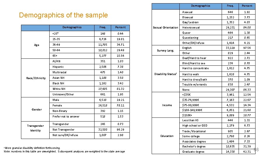 Demographics of the sample Demographics Age 1. 92 Bisexual 1, 252 3. 73 Gay/Lesbian