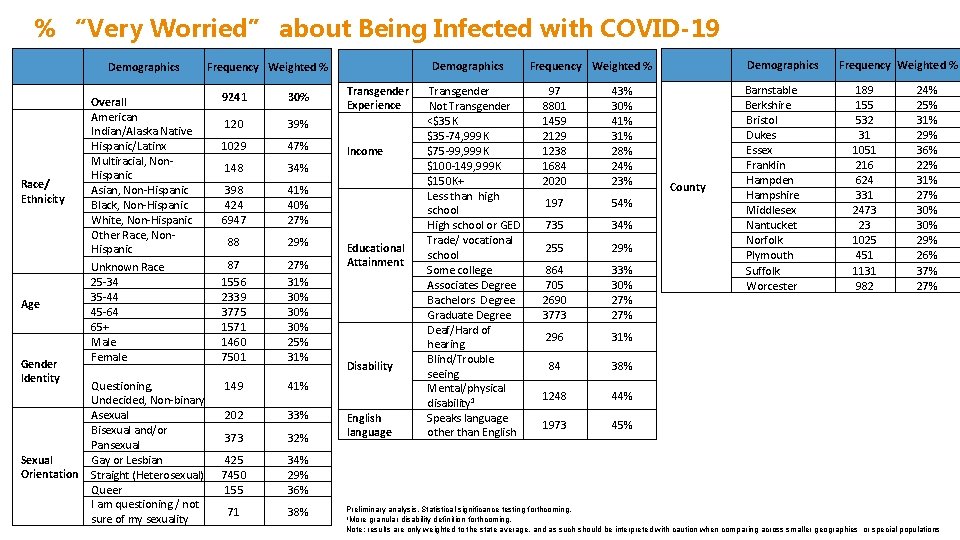 % “Very Worried” about Being Infected with COVID-19 Demographics Race/ Ethnicity Age Gender Identity