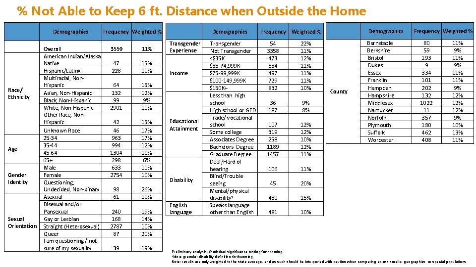 % Not Able to Keep 6 ft. Distance when Outside the Home Demographics Race/