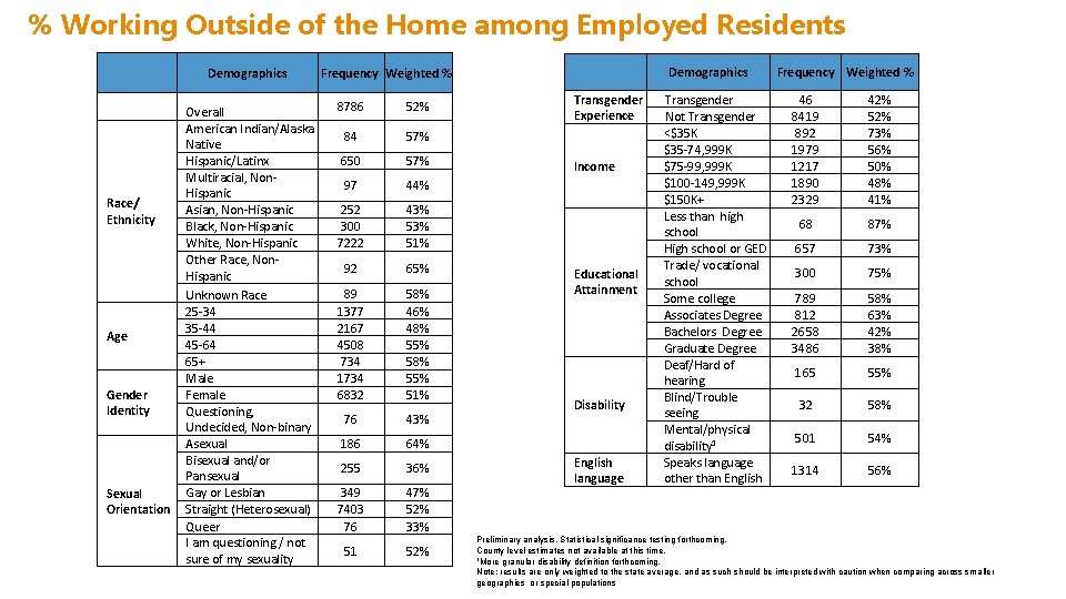 % Working Outside of the Home among Employed Residents Demographics Race/ Ethnicity Age Gender