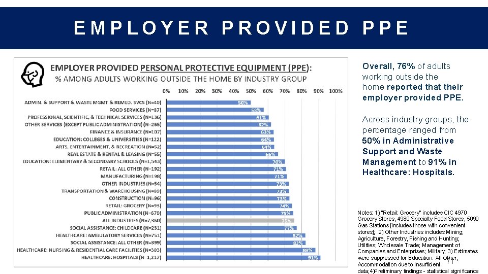 RISK MITIGATION EMPLOYER PROVIDED PPE Overall, 76% of adults working outside the home reported