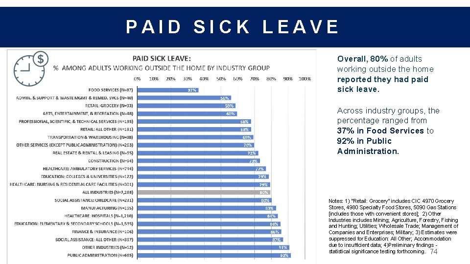 RISK MITIGATION PAID SICK LEAVE Overall, 80% of adults working outside the home reported