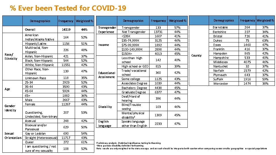 % Ever been Tested for COVID-19 Demographics Overall Race/ Ethnicity Age Gender Identity Sexual