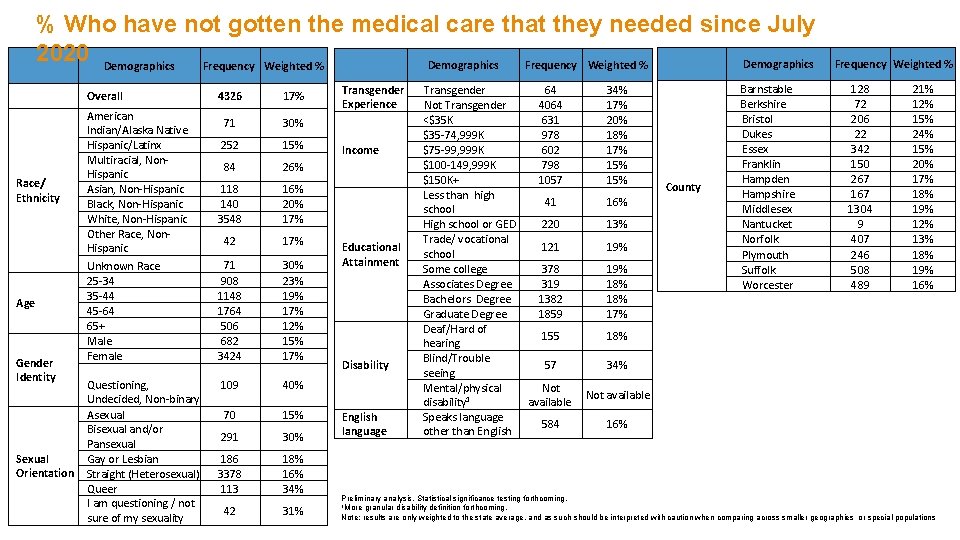 % Who have not gotten the medical care that they needed since July 2020