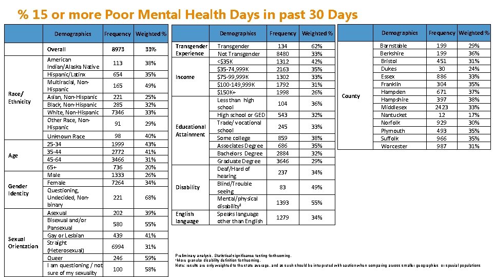 % 15 or more Poor Mental Health Days in past 30 Days Demographics Overall