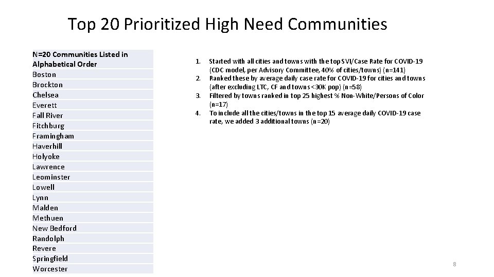 Top 20 Prioritized High Need Communities N=20 Communities Listed in Alphabetical Order Boston Brockton
