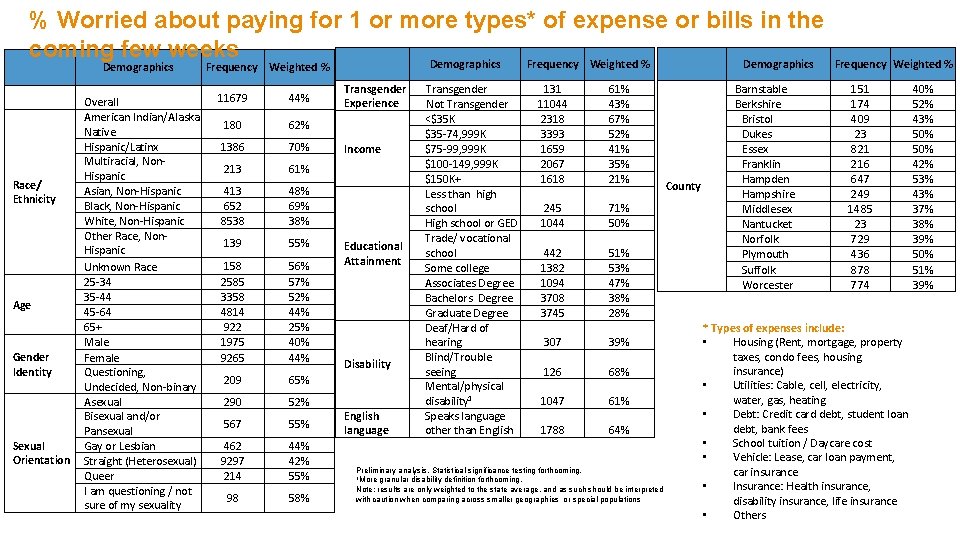 % Worried about paying for 1 or more types* of expense or bills in