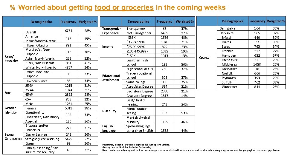 % Worried about getting food or groceries in the coming weeks Demographics Overall American