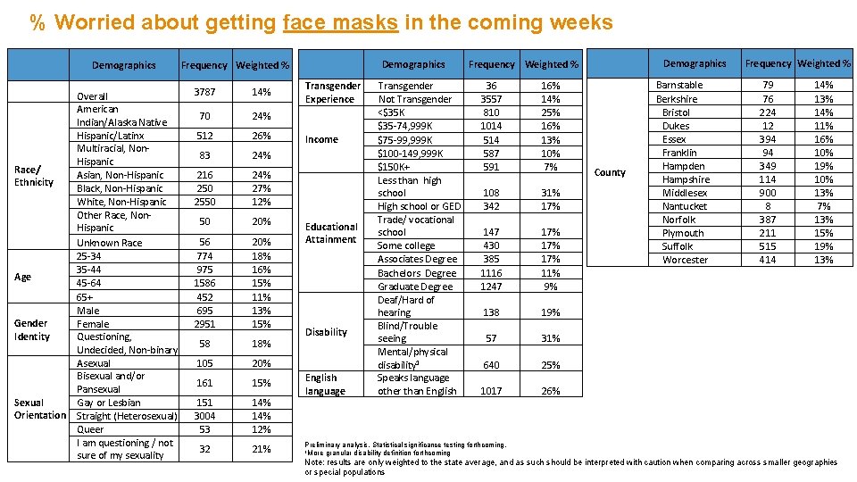 % Worried about getting face masks in the coming weeks Demographics Overall American Indian/Alaska