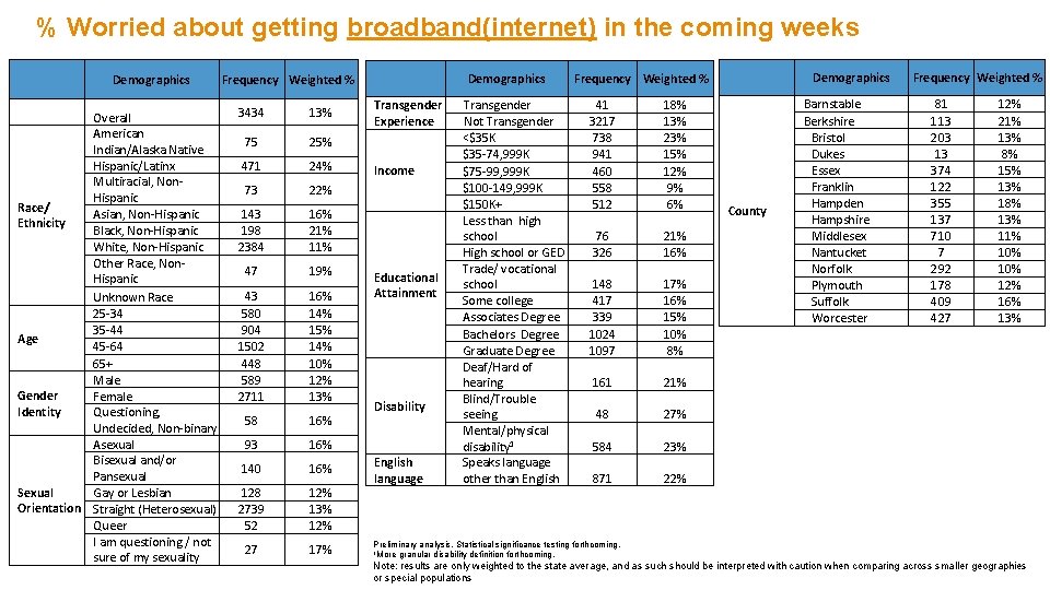 % Worried about getting broadband(internet) in the coming weeks Demographics Overall American Indian/Alaska Native