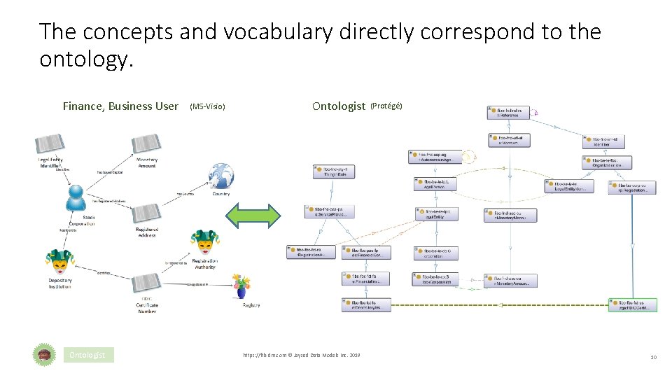 The concepts and vocabulary directly correspond to the ontology. Finance, Business User Ontologist (MS-Visio)