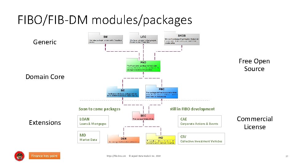 FIBO/FIB-DM modules/packages Generic Free Open Source Domain Core Soon to come packages Extensions still