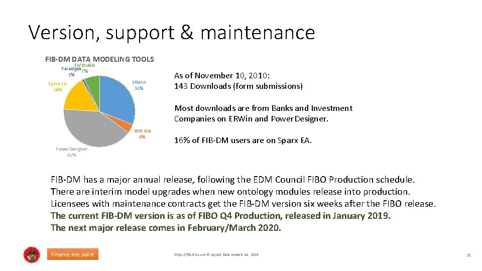 Version, support & maintenance FIB-DM DATA MODELING TOOLS ER/Studio Paradigm 7% 1% Sparx EA