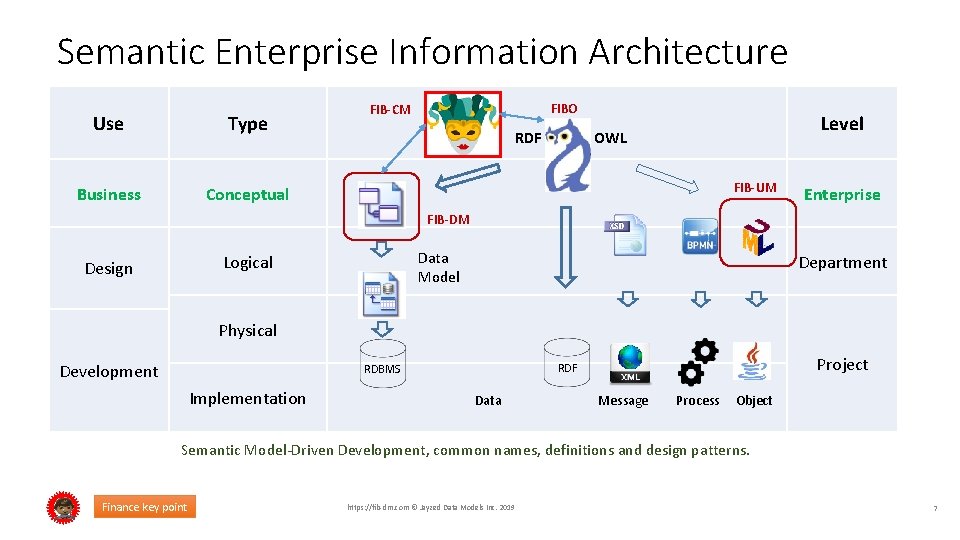 Semantic Enterprise Information Architecture Use Type Business Conceptual FIBO FIB-CM RDF Level OWL FIB-UM
