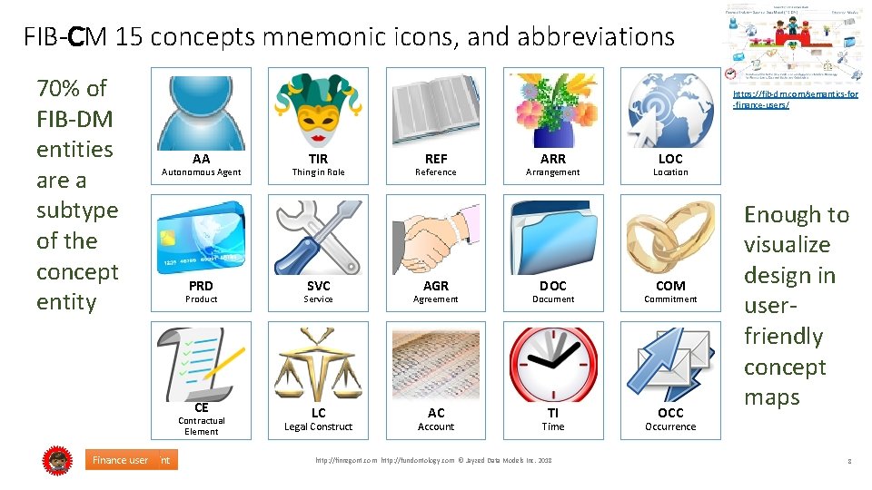 FIB-CM 15 concepts mnemonic icons, and abbreviations 70% of FIB-DM entities are a subtype