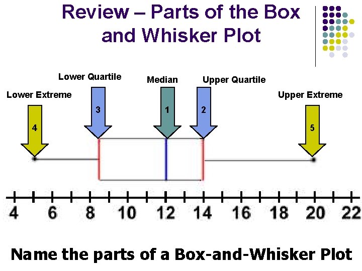 Review – Parts of the Box and Whisker Plot Lower Quartile Median Upper Quartile