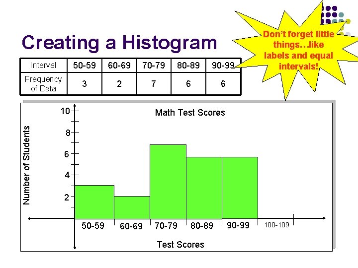 Creating a Histogram Interval 50 -59 60 -69 70 -79 80 -89 90 -99