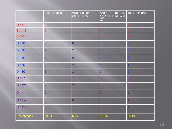 Seen Sharing (2) Video Had an influence (2) Answered Truthfully Total Points=6 (2), Answered