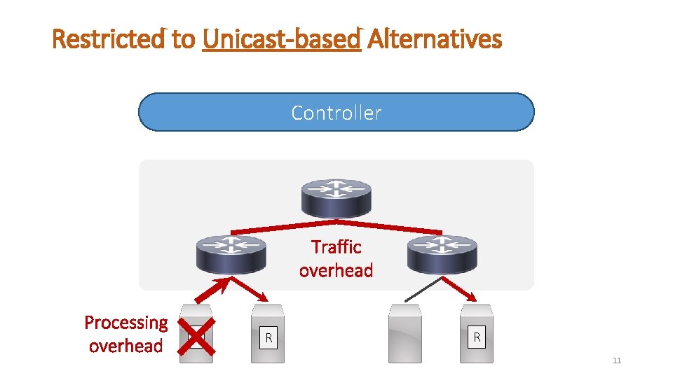 Restricted to Unicast-based Alternatives Controller Traffic overhead Processing overhead S R R 11 