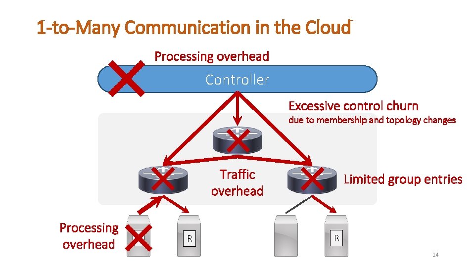 1 -to-Many Communication in the Cloud Processing overhead Controller Excessive control churn due to