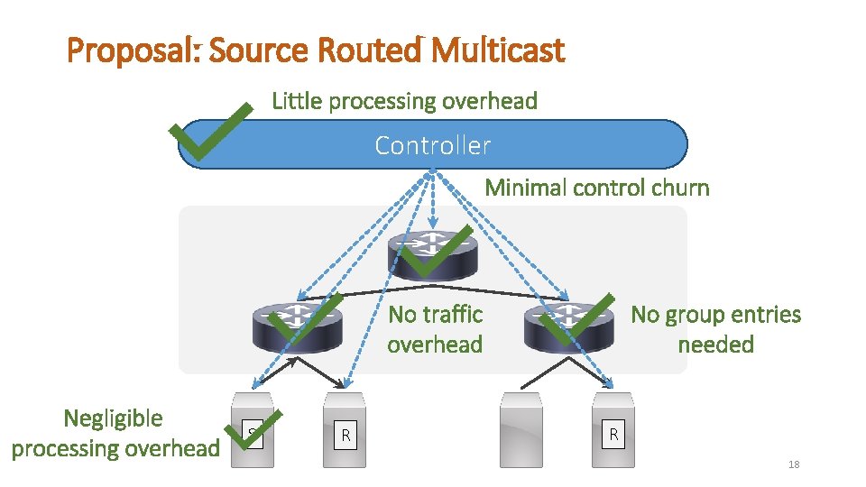 Proposal: Source Routed Multicast Little processing overhead Controller Minimal control churn No group entries