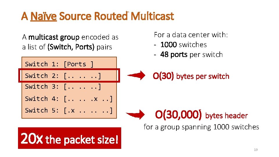 A Naïve Source Routed Multicast A multicast group encoded as a list of (Switch,