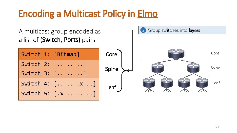 Encoding a Multicast Policy in Elmo A multicast group encoded as a list of