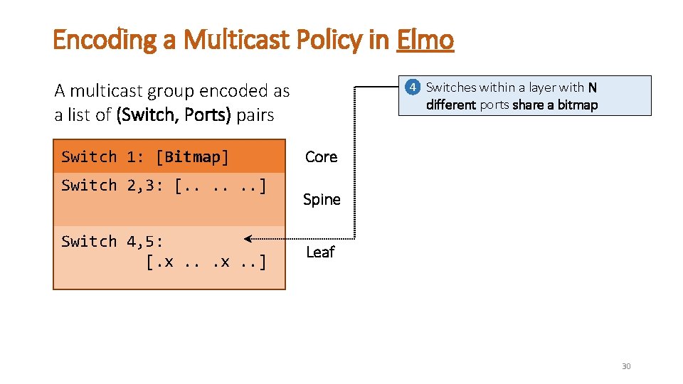 Encoding a Multicast Policy in Elmo A multicast group encoded as a list of