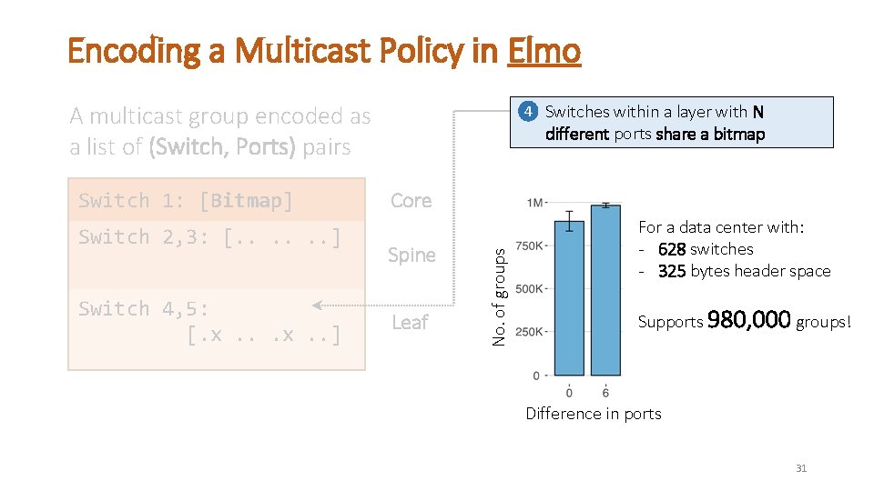 Encoding a Multicast Policy in Elmo A multicast group encoded as a list of